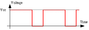 square waves