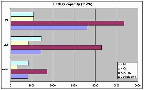 Alkaline Battery Mah Chart