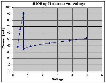 BIO Bug 200:1 gearmotor current