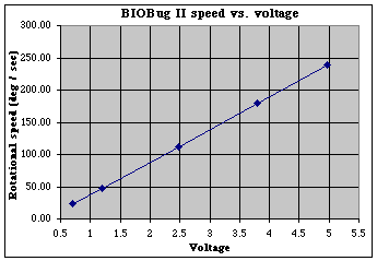 BIO Bug 200:1 gearmotor speed