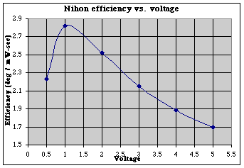 Nihon efficiency vs. voltage
