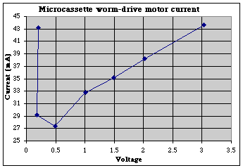 Microcassette motor current plot