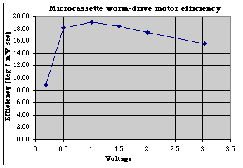 Microcassette motor efficiency plot