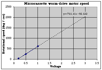 Microcassette motor speed plot