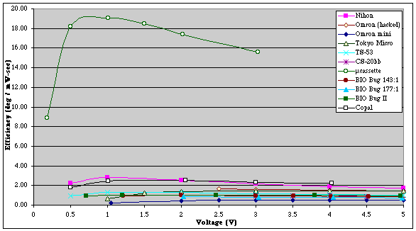 Gearmotor efficiency -- big