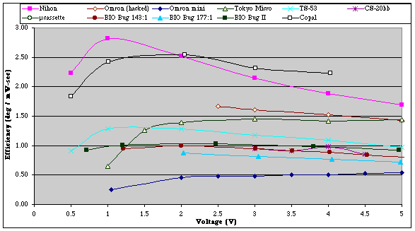 Gearmotor efficiency -- zoomed