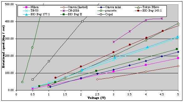 Gearmotor speeds (deg/sec)