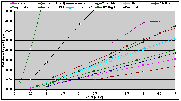 Gearmotor speeds (rpm)