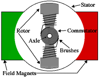 dc motor winding diagram